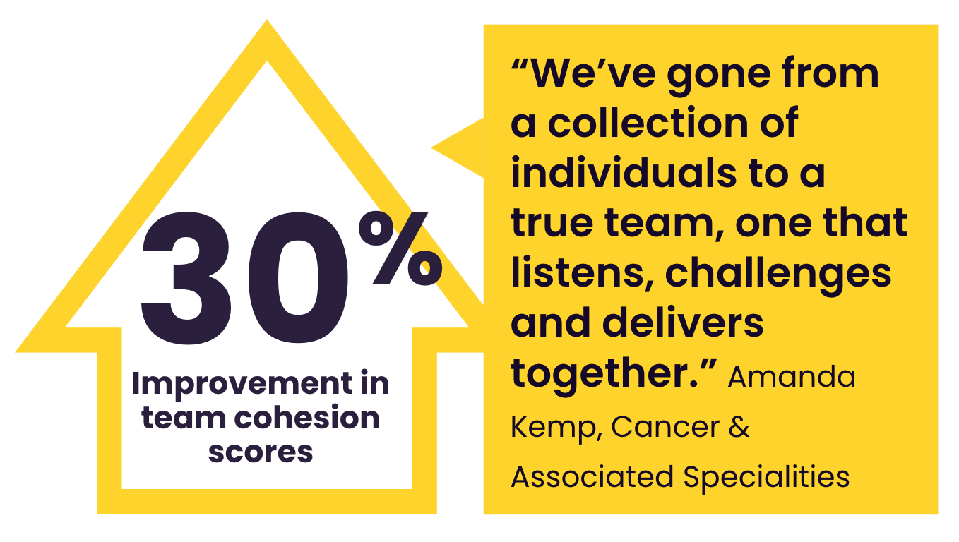 Quotation by Amanda Kemp, Cancer & Associated Specialities. “We’ve gone from a collection of individuals to a true team, one that listens, challenges and delivers together.”