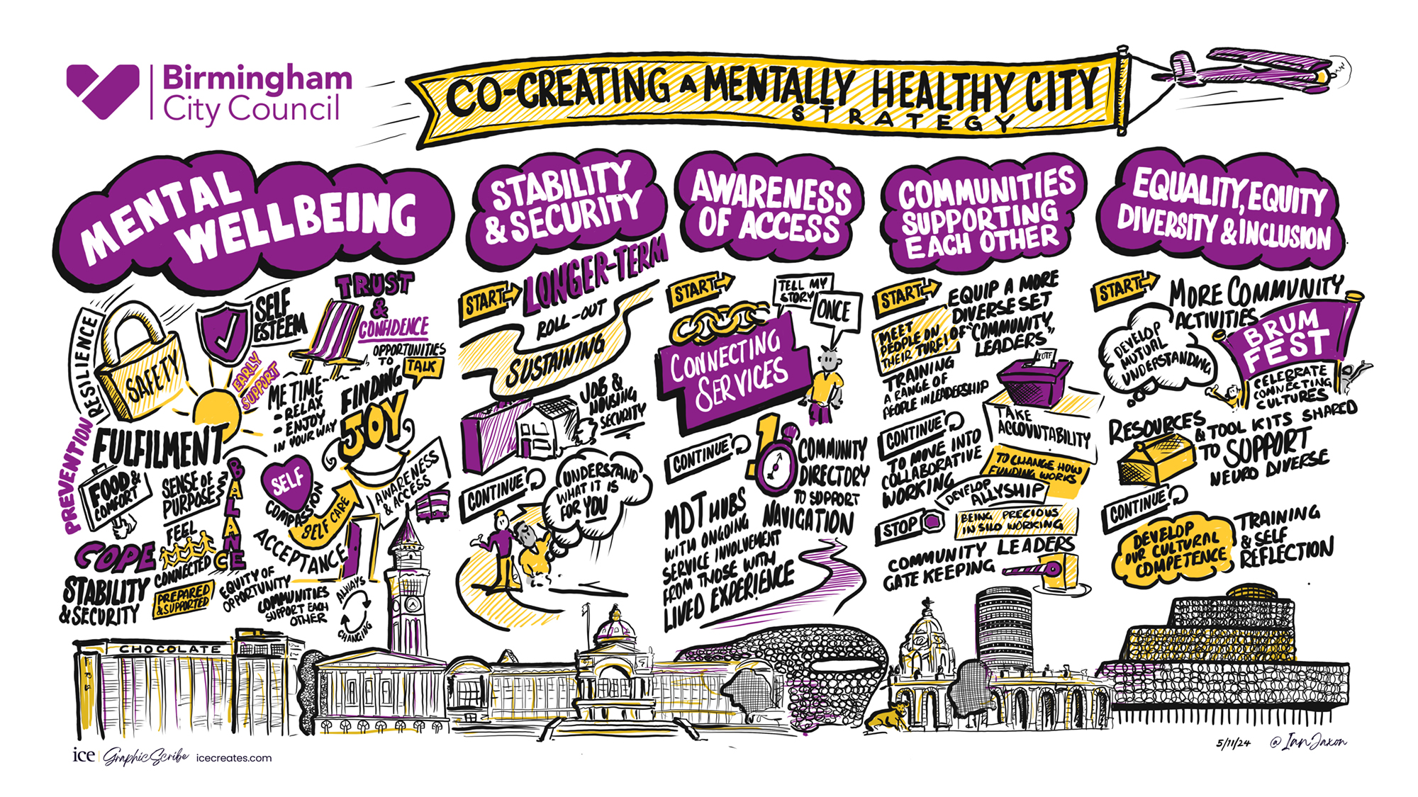 Birmingham City Council's C0-Creating a Mentally Healthy City Graphic Scribe