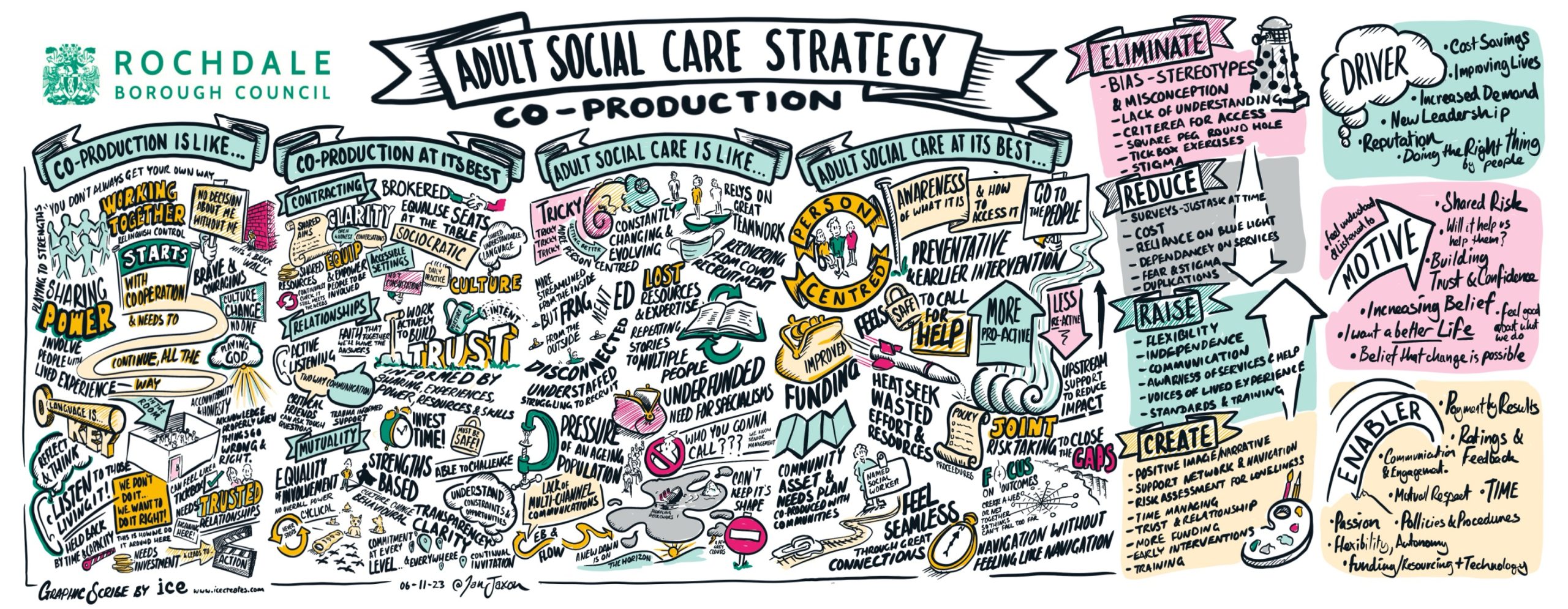 Residents, carers and staff working together to co-produce adult social care plans.
